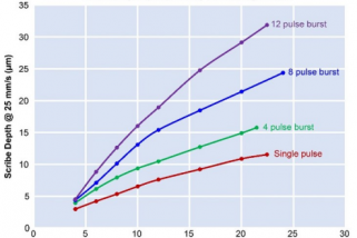 使用高功率皮秒雷射進行 SiC 劃線 以及TIMESHIFT可程序設計脈沖功能的優勢