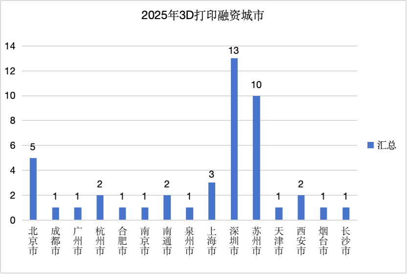 2025年3D打印行業(yè)融資城市,數(shù)據(jù)來源:企查查