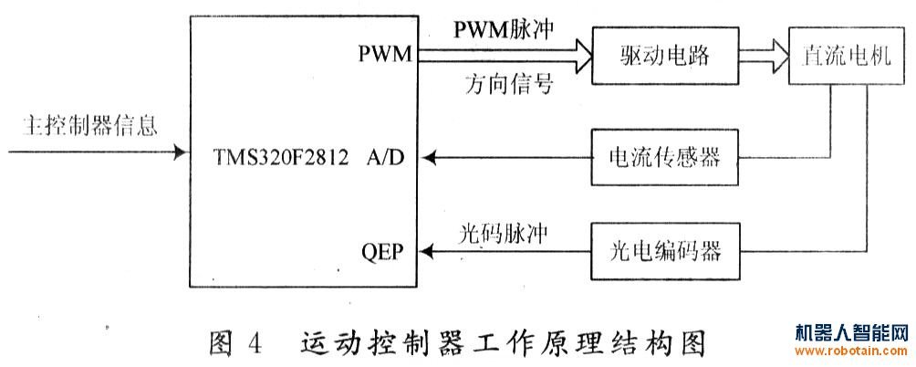 移動機器人運動控制系統的原理圖