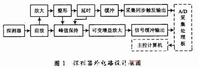 激光光斑測量系統的電路設計框圖