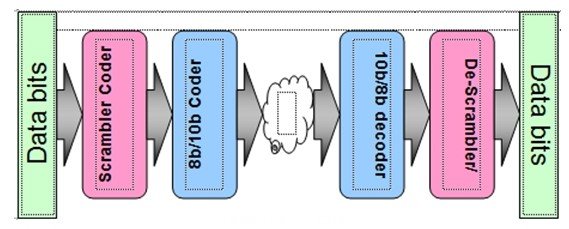 串行信號簡單的傳輸過程