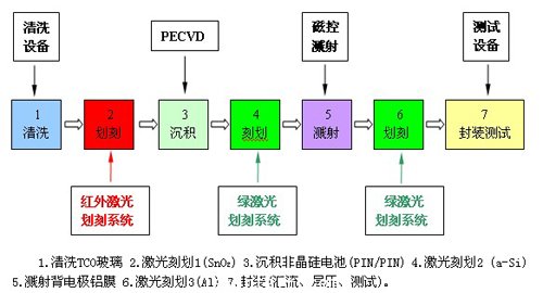 非晶硅薄膜太陽能電池生產的主要設備和工藝流程