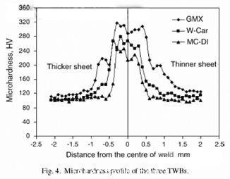 應用激光裁焊拼板工藝的疲勞行為到汽車制造