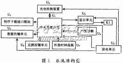 嵌入式激光顯示手持式測量儀系統(tǒng)結構圖