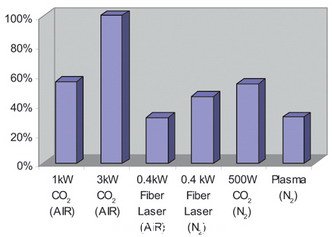 使用不用種類的激光器加工厚度為1mm的不銹鋼板的年運(yùn)營成本對比圖