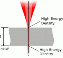 雙焦聚焦鏡、雙焦點聚焦鏡、雙焦透鏡、雙焦點透鏡