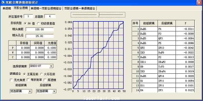 圖9 雙膠合透鏡設計選擇玻璃窗口