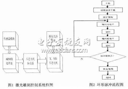 步進電機開環控制系統框圖