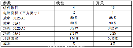 線性方法體積更小、成本更低但不如開關式電源高效