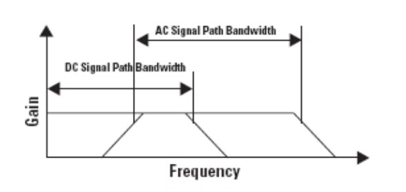 帶有擴展AC信號性能的系統頻響