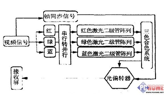 新光源新技術 探討激光電視未來之路