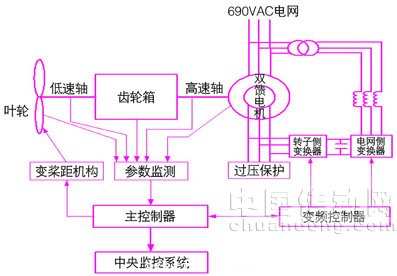  雙饋型風電機組控制系統基本結構