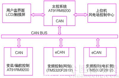 風力發電機組控制系統的整體結構