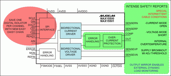 圖4. MAX15500/MAX15501輸出調理器系列產品,器件功能包括:為1kΩ提供的±12V加載感應輸出、供給750Ω的±24mA電流、100µs的14位建立時間、40µs的12位建立時間。
