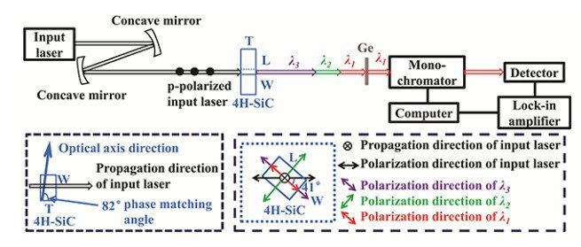 圖1:差頻實驗光路示意圖。
