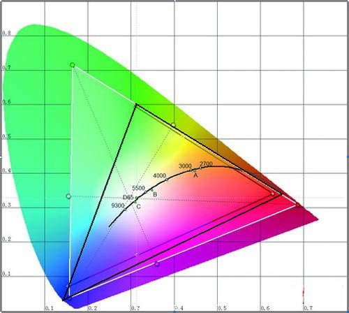 圖中Rec.709為國際標準色域范圍,激光最接近該標準