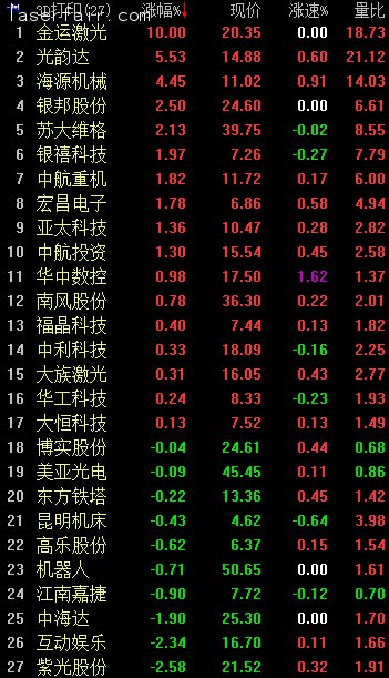 3D打印概念早盤逆市走強。截至9:56,金運激光漲停;光韻達漲逾5%;海源機械漲逾4%;銀邦股份、蘇大維格漲逾2%;銀禧科技、中航重機、宏昌電子等漲逾1%。