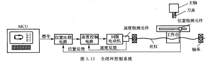 全閉環控制系統 