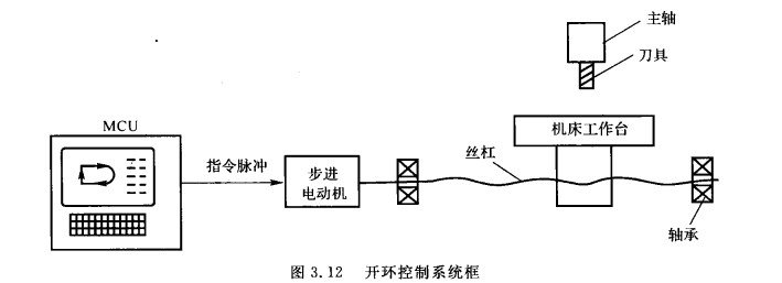 開環控制系統框